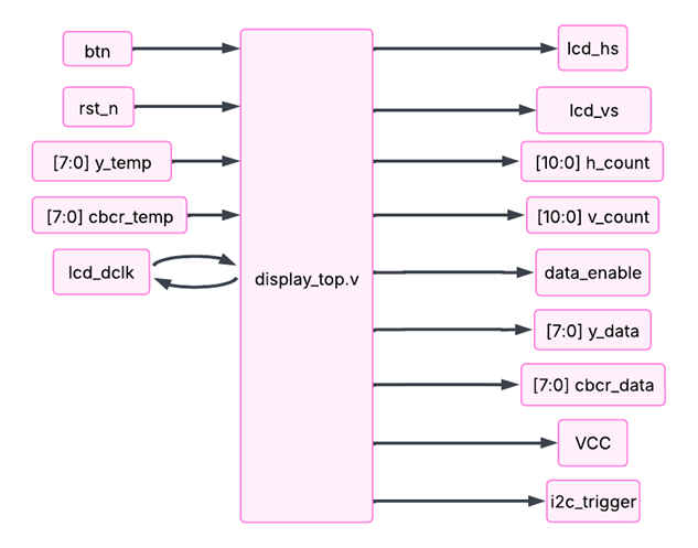 Block diagram of display_top.v with btn, rst_n, y_temp, cbcr_temp, lcd_dclk inputs/inout and lcd_hs, lcd_vs, h_count, v_count, data_enable, y_data, cbcr_data, VCC, i2c_trigger outputs.