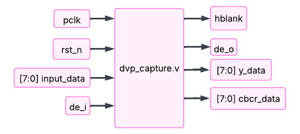 Block diagram of dvp_capture.v with pclk, rst_n, input_data, de_i inputs and hblank, de_o, y_data, cbcr_data outputs.
