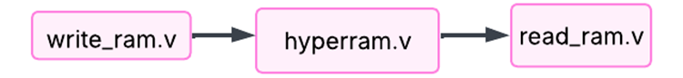 Initial hyperram software architecture: write_ram.v feeds into hyperram.v which feeds into read_ram.v.