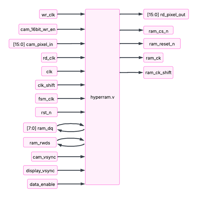 Block diagram of hyperram.v with wr_clk, cam_16bit_wr_en, cam_pixel_in, rd_clk, clk, clk_shift, fsm_clk, rst_n, ram_dq, ram_rwds, cam_vsync, display_vsync, data_enable inputs and rd_pixel_out, ram_cs_n, ram_reset_n, ram_ck, ram_ck_shift outputs.