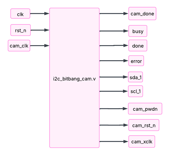 Block diagram of i2c_bitbang_cam.v with clk, rst_n, and cam_clk inputs and cam_done, busy, done, error, sda_1, scl_1, cam_pwdn, cam_rst_n, cam_xclk outputs.