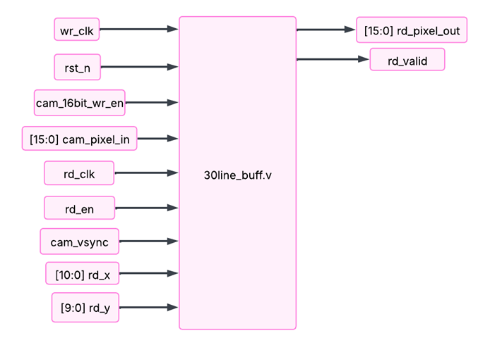 Block diagram of 30line_buff.v with wr_clk, rst_n, cam_16bit_wr_en, cam_pixel_in, rd_clk, rd_en, cam_vsync, rd_x, rd_y inputs and rd_pixel_out, rd_valid outputs.