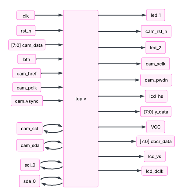 Block diagram of top.v showing inputs (clk, rst_n, cam_data, cam_href, cam_pclk, cam_vsync, etc.) on the left and outputs (led_1, cam_rst_n, led_2, cam_xclk, lcd_hs, y_data, etc.) on the right.